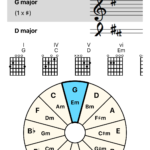 Use circle of fifths to discover keys and chords in a key